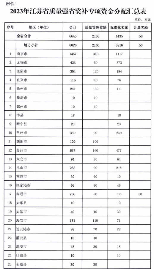 江苏省40家公司获认证奖励，每家10万