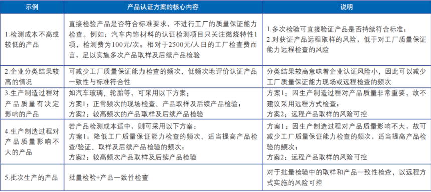 产品认证方案示例